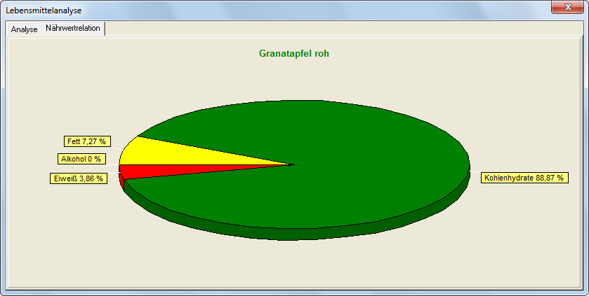 Lebensmittelanalyse - Nährwertrelation