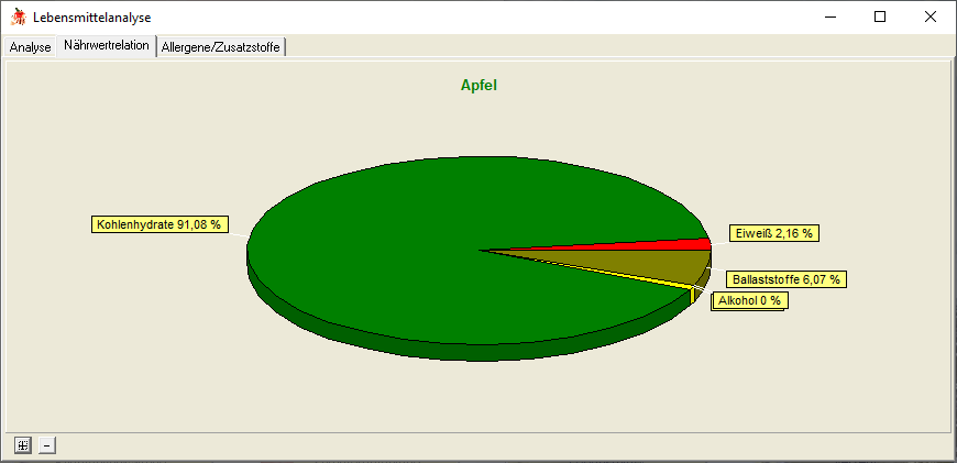 Lebensmittelanalyse - Nährwertrelation